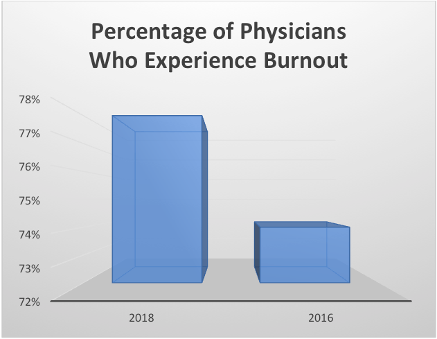 Percentage of Physicians Who Experience Burnout